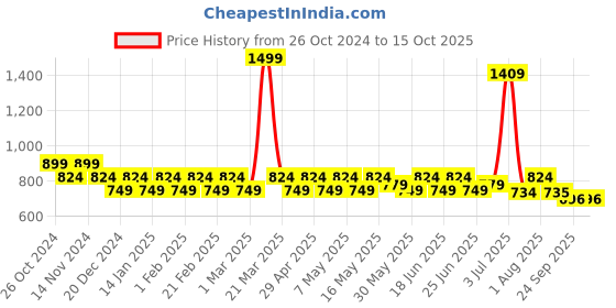 myntra.com prakartik Black Leaves leaf Table Placement prakartik Price History Graph from 26 Oct 2024 to 14 Oct 2025