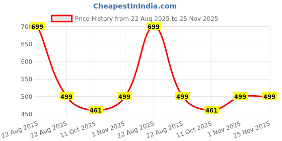 myntra.com PRAKARTIK Blue & Maroon Floral Printed Pure Cotton Durable Table Runner prakartik Price History Graph from 22 Aug 2025 to 25 Nov 2025