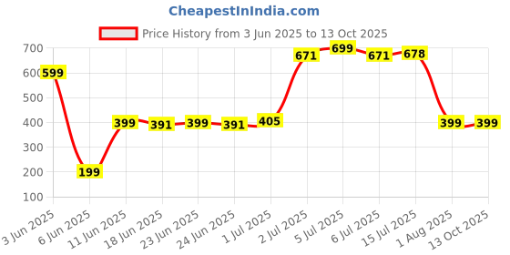 myntra.com PRAKARTIK Blue & White Printed Cotton Hand Towel prakartik Price History Graph from 3 Jun 2025 to 12 Oct 2025