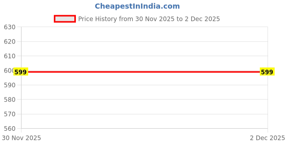 myntra.com PRAKARTIK Blue & White Printed Pure Cotton Table Runner prakartik Price History Graph from 17 Jul 2025 to 30 Nov 2025