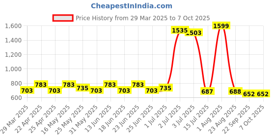 myntra.com prakartik CASA-NEST 4-Pcs Red & Black Checked Ribbed Table Placemats prakartik Price History Graph from 29 Mar 2025 to 7 Oct 2025