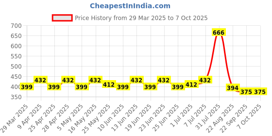 myntra.com prakartik CASA-NEST 4-Pcs Red & Green Ribbed Table Placemats prakartik Price History Graph from 29 Mar 2025 to 7 Oct 2025