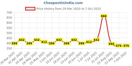 myntra.com prakartik CASA-NEST 4-Pcs Red Ribbed Table Placemats prakartik Price History Graph from 29 Mar 2025 to 7 Oct 2025