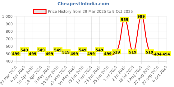 myntra.com prakartik CASA-NEST 6-Pcs Brown Ribbed Table Placemats prakartik Price History Graph from 29 Mar 2025 to 9 Oct 2025