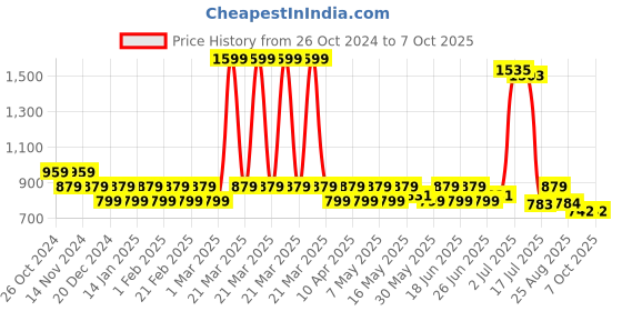 myntra.com prakartik Floral Multi Color Table Placement prakartik Price History Graph from 26 Oct 2024 to 7 Oct 2025