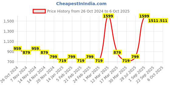 myntra.com prakartik Floral Multi Color Table Placement prakartik Price History Graph from 26 Oct 2024 to 6 Oct 2025