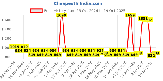 myntra.com prakartik Floral Multi Color Table Placement Mat prakartik Price History Graph from 26 Oct 2024 to 19 Oct 2025