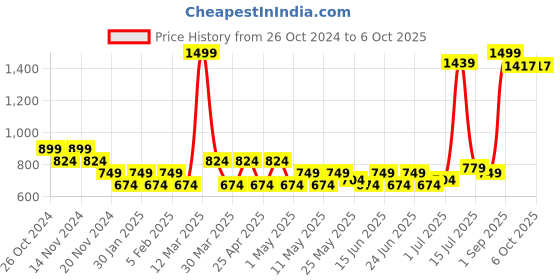 myntra.com prakartik Floral Print Multi Color Table Placement Mat prakartik Price History Graph from 26 Oct 2024 to 5 Oct 2025