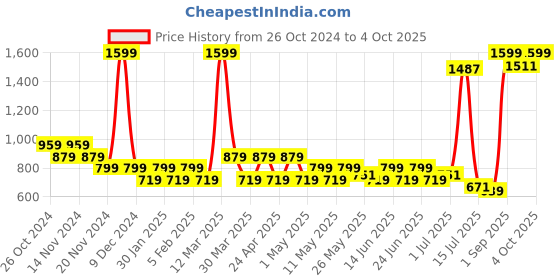 myntra.com prakartik Floral Print Multi Print Table Placement prakartik Price History Graph from 26 Oct 2024 to 4 Oct 2025