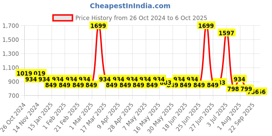 myntra.com prakartik Floral Print Multi Print Table Placement Mat prakartik Price History Graph from 26 Oct 2024 to 6 Oct 2025