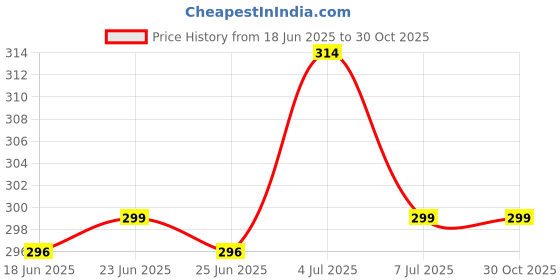 myntra.com PRAKARTIK Green & Orange Printed Cotton 300 GSM Bath Towel prakartik Price History Graph from 18 Jun 2025 to 30 Oct 2025