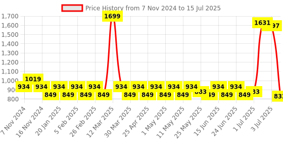 myntra.com PRAKARTIK Grey & Red 7 Pieces Cotton Table Placemats with Runner prakartik Price History Graph from 7 Nov 2024 to 15 Jul 2025