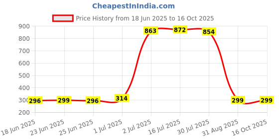 myntra.com PRAKARTIK Lime Green & Brown Printed Cotton 300 GSM Bath Towel prakartik Price History Graph from 18 Jun 2025 to 16 Oct 2025