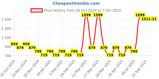 myntra.com prakartik Multi Color 4 Table Placement Mat prakartik Price History Graph from 26 Oct 2024 to 7 Oct 2025