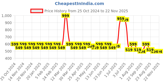 myntra.com PRAKARTIK Multicoloured 6 Pieces Floral Printed Table Placemats prakartik Price History Graph from 25 Oct 2024 to 22 Nov 2025