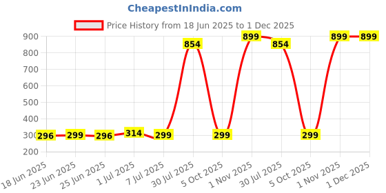 myntra.com PRAKARTIK Pink & Green 1 Printed Cotton 300 GSM Bath Towel prakartik Price History Graph from 18 Jun 2025 to 30 Nov 2025