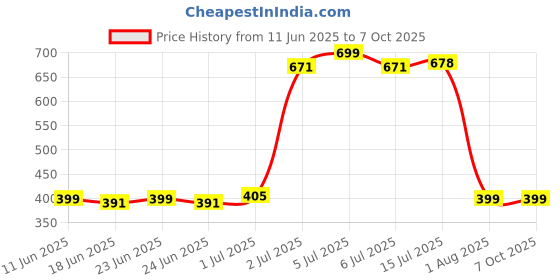 myntra.com PRAKARTIK Printed Cotton Hand Towel prakartik Price History Graph from 11 Jun 2025 to 7 Oct 2025