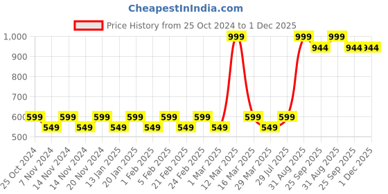 myntra.com PRAKARTIK Red & Beige 6 Pieces Rose Bunch Cotton Floral Table Placemats prakartik Price History Graph from 25 Oct 2024 to 1 Dec 2025