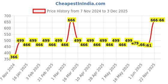 myntra.com PRAKARTIK Red & Green 4 Pieces Floral Printed Cotton Table Placemats prakartik Price History Graph from 7 Nov 2024 to 2 Dec 2025