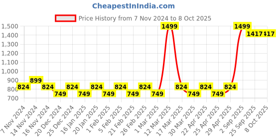myntra.com PRAKARTIK Red & Green Moon & Star 5 Pieces Printed Table Placemats & Runner prakartik Price History Graph from 7 Nov 2024 to 7 Oct 2025