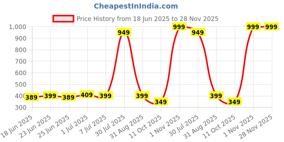 myntra.com PRAKARTIK Red & White Printed Cotton 300 GSM Bath Towel prakartik Price History Graph from 18 Jun 2025 to 28 Nov 2025