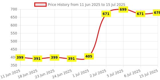 myntra.com PRAKARTIK Red & White Printed Cotton Hand Towel prakartik Price History Graph from 11 Jun 2025 to 15 Jul 2025