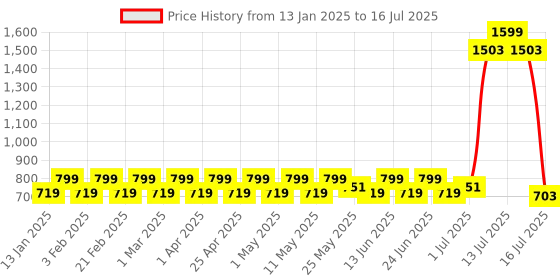 myntra.com PRAKARTIK Red & White Set of 4 Dining Table Linen Set With Runner prakartik Price History Graph from 13 Jan 2025 to 16 Jul 2025