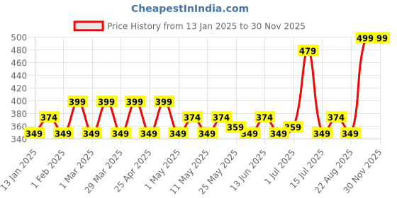 myntra.com PRAKARTIK Set Of 2 Pink Checked Cotton Kitchen Towels prakartik Price History Graph from 13 Jan 2025 to 29 Nov 2025