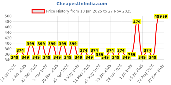 myntra.com PRAKARTIK Set Of 2 White Cotton Kitchen Towels prakartik Price History Graph from 13 Jan 2025 to 27 Nov 2025
