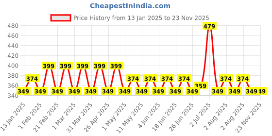 myntra.com PRAKARTIK  Set Of 2 Yellow & White Checked Cotton Kitchen Towels prakartik Price History Graph from 13 Jan 2025 to 23 Nov 2025