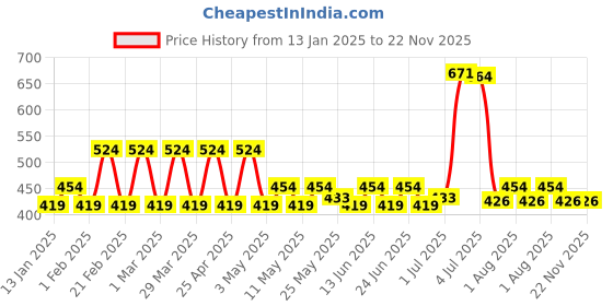 myntra.com PRAKARTIK Set Of 2 Yellow & White Checked Cotton Kitchen Towels prakartik Price History Graph from 13 Jan 2025 to 22 Nov 2025