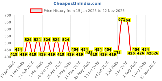 myntra.com PRAKARTIK Set Of 3 Green & White Checked Cotton Kitchen Towels prakartik Price History Graph from 15 Jan 2025 to 22 Nov 2025