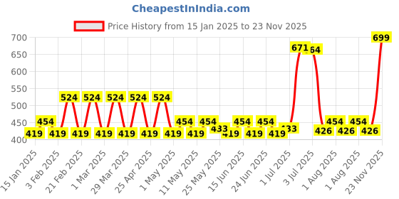 myntra.com PRAKARTIK Set Of 3 Pink & White Checked Cotton Kitchen Towels prakartik Price History Graph from 15 Jan 2025 to 23 Nov 2025