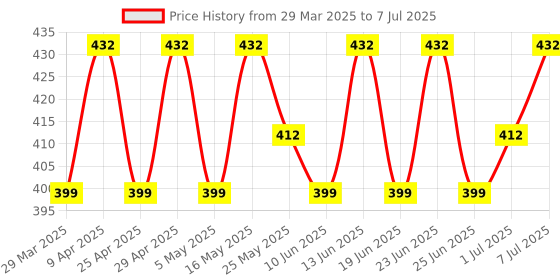 myntra.com PRAKARTIK Set of 4 Black Printed Table Placemats prakartik Price History Graph from 29 Mar 2025 to 7 Jul 2025