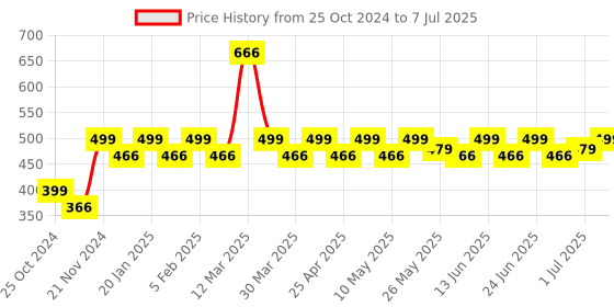 myntra.com PRAKARTIK Set of 4 Green & Grey Printed Table Placemats prakartik Price History Graph from 25 Oct 2024 to 7 Jul 2025