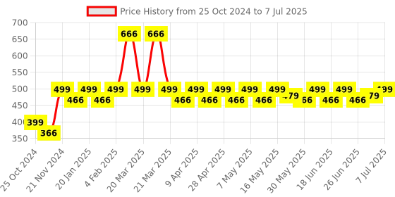 myntra.com PRAKARTIK Set of 4 White Printed Table Placemats prakartik Price History Graph from 25 Oct 2024 to 7 Jul 2025
