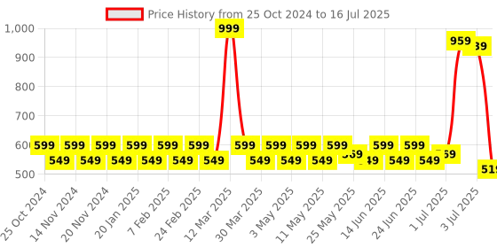 myntra.com PRAKARTIK Set of 4 Yellow & Green Printed Table Placemats prakartik Price History Graph from 25 Oct 2024 to 3 Jul 2025