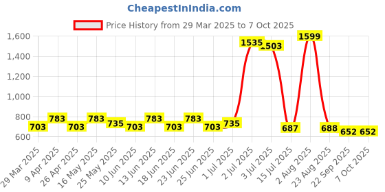 myntra.com PRAKARTIK Set of 5 Black & White Checked Cotton Table Linen Sets prakartik Price History Graph from 29 Mar 2025 to 6 Oct 2025