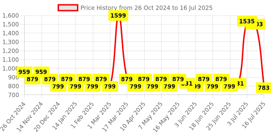 myntra.com PRAKARTIK Set Of 5 Green & Grey Printed Table Linen Sets prakartik Price History Graph from 26 Oct 2024 to 16 Jul 2025