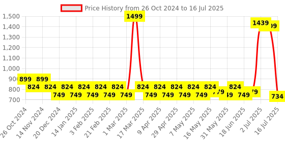 myntra.com PRAKARTIK Set Of 5 Green & Grey Printed Table Linen Sets prakartik Price History Graph from 26 Oct 2024 to 3 Jul 2025
