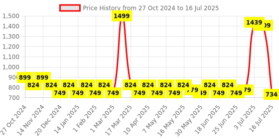 myntra.com PRAKARTIK Set Of 5 Green & Yellow Printed Table Linen Sets prakartik Price History Graph from 27 Oct 2024 to 4 Jul 2025