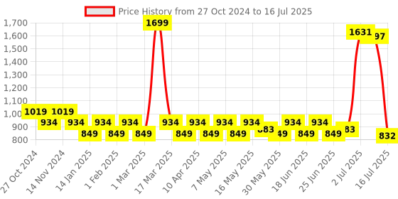 myntra.com PRAKARTIK Set Of 7 Green & Red Printed Table Linen Sets prakartik Price History Graph from 27 Oct 2024 to 16 Jul 2025