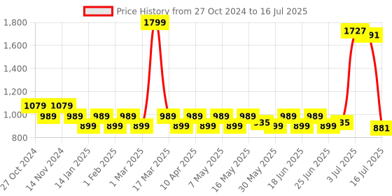 myntra.com PRAKARTIK Set Of 7 Green & Red Printed Table Linen Sets prakartik Price History Graph from 27 Oct 2024 to 16 Jul 2025