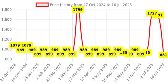 myntra.com PRAKARTIK Set Of 7 Green & White Printed Table Linen Sets prakartik Price History Graph from 27 Oct 2024 to 3 Jul 2025