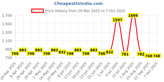 myntra.com prakartik Set of 7 Red Printed Table Placemats prakartik Price History Graph from 29 Mar 2025 to 6 Oct 2025