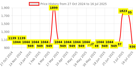 myntra.com PRAKARTIK Set Of 9 Green & Red Printed Table Linen Sets prakartik Price History Graph from 27 Oct 2024 to 4 Jul 2025