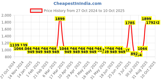 myntra.com PRAKARTIK Set Of 9 White & Yellow Printed Table Linen Sets prakartik Price History Graph from 27 Oct 2024 to 9 Oct 2025