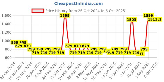 myntra.com prakartik Spring Floral Multi Color Table Placement prakartik Price History Graph from 26 Oct 2024 to 5 Oct 2025