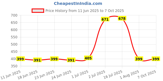 myntra.com PRAKARTIK White & Grey Printed Cotton Hand Towel prakartik Price History Graph from 11 Jun 2025 to 7 Oct 2025