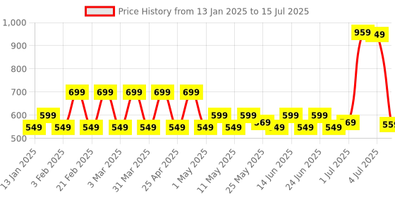 myntra.com PRAKARTIK Yellow Set Of 5 Checked Kitchen Towels prakartik Price History Graph from 13 Jan 2025 to 4 Jul 2025